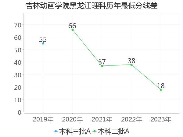 最低分数差