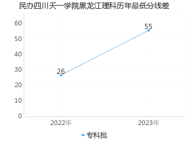 最低分数差