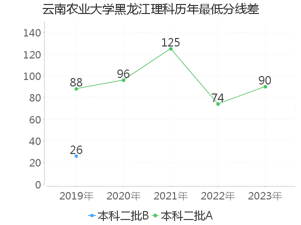 最低分数差