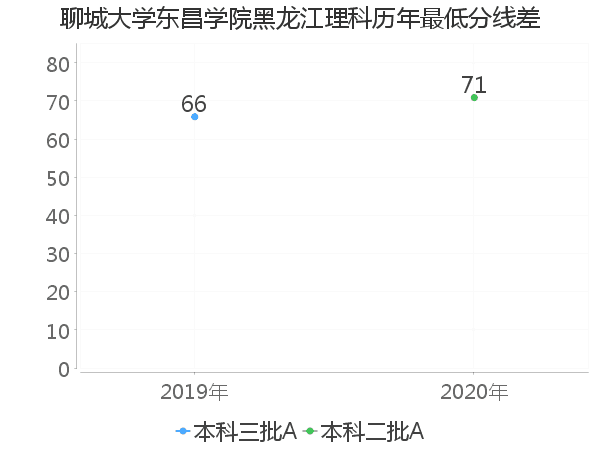 最低分数差