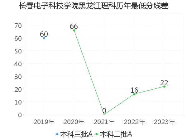 最低分数差