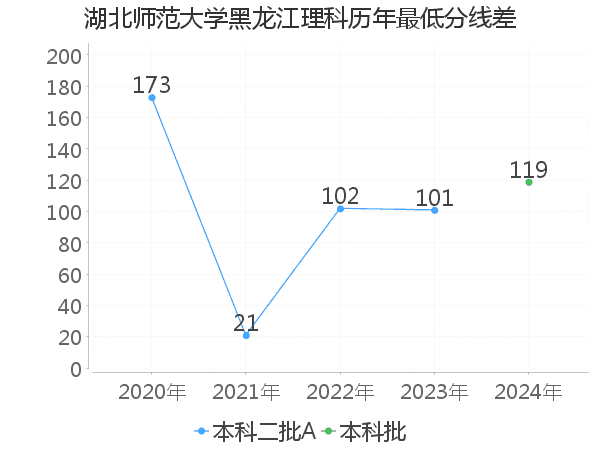 最低分数差
