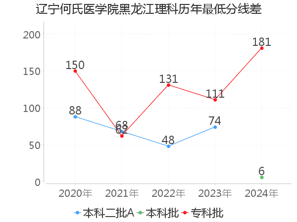 最低分数差