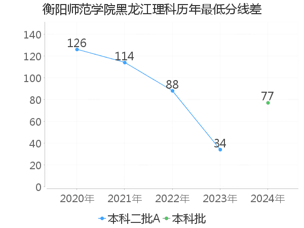 最低分数差