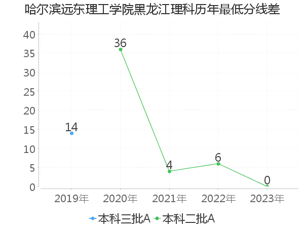 最低分数差