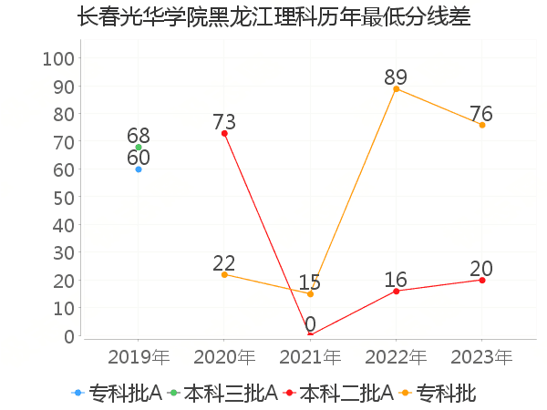 最低分数差