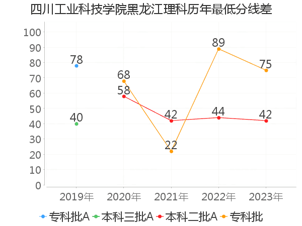 最低分数差