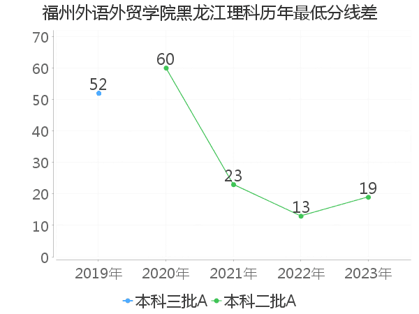 最低分数差