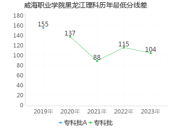 最低分数差