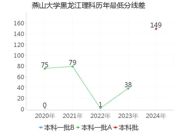 最低分数差