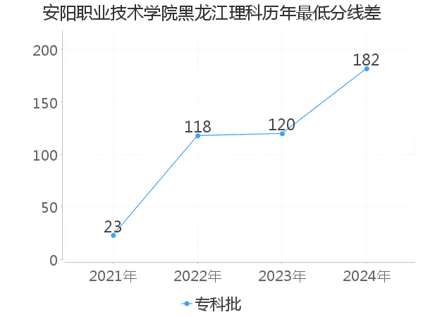 最低分数差