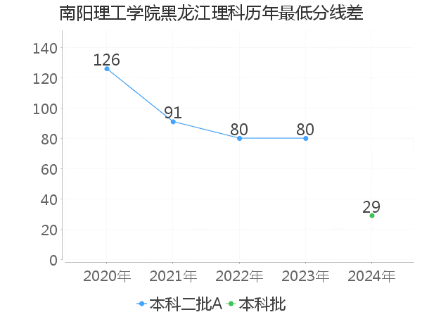 最低分数差
