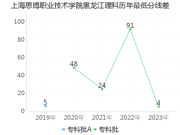 最低分数差