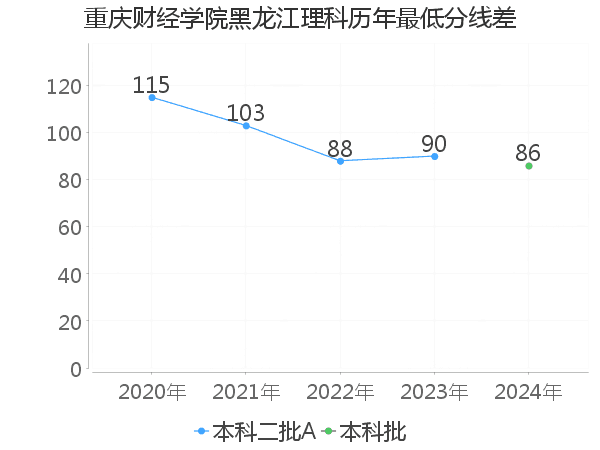 最低分数差