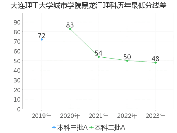 最低分数差