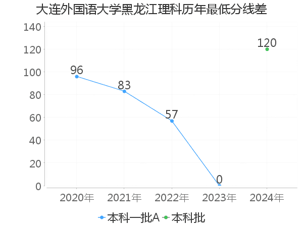 最低分数差