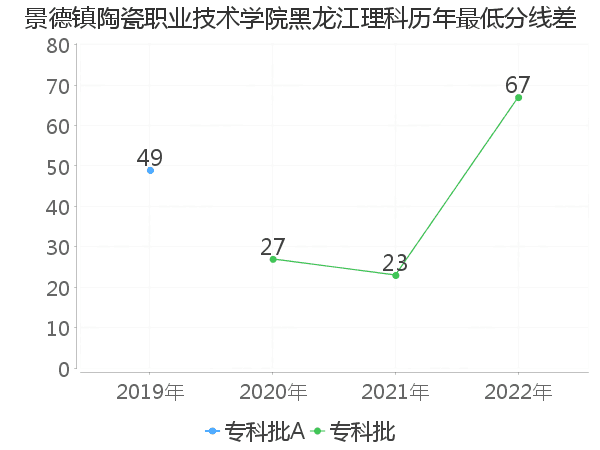 最低分数差