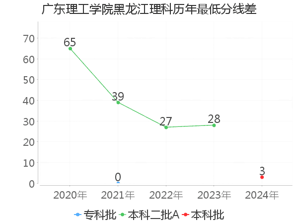 最低分数差