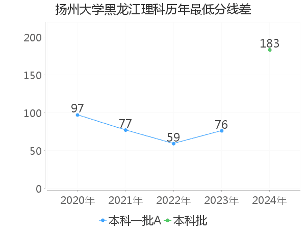 最低分数差