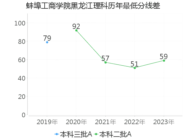 最低分数差