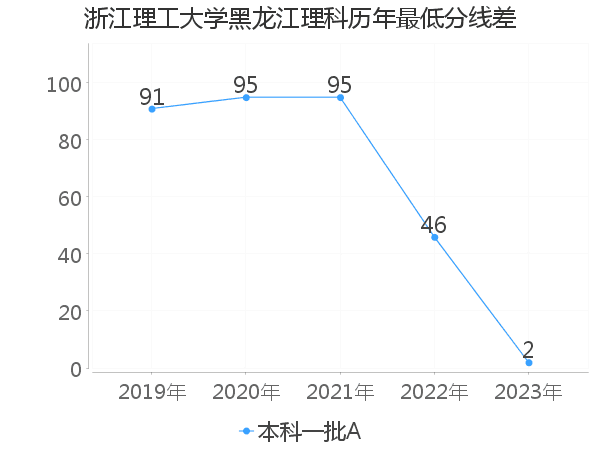 最低分数差