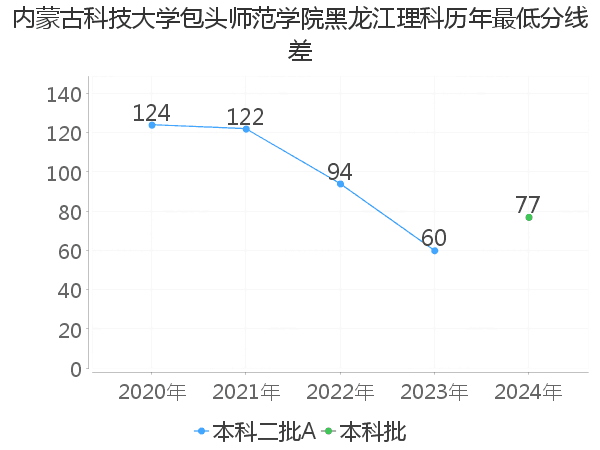 最低分数差