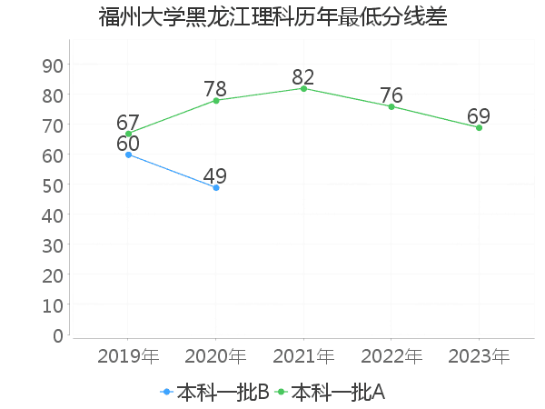 最低分数差