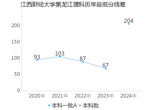 最低分数差