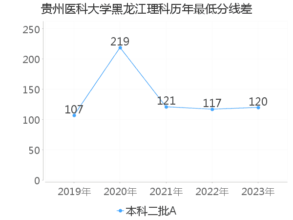 最低分数差