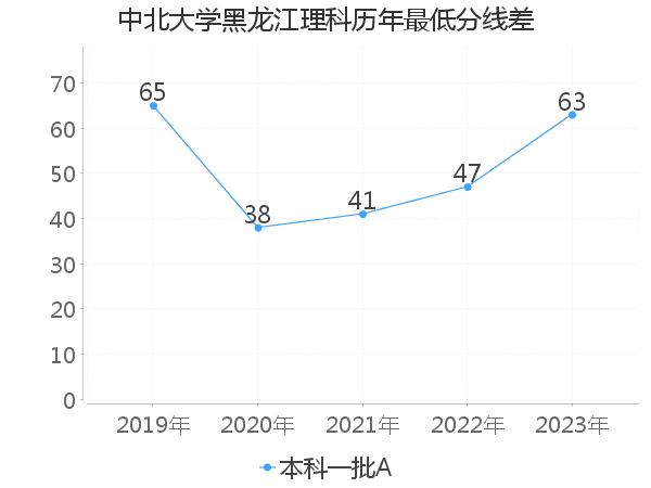 最低分数差