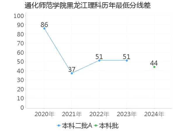 最低分数差