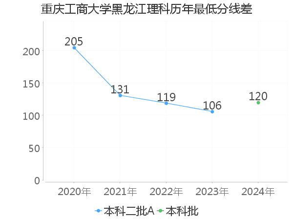 最低分数差