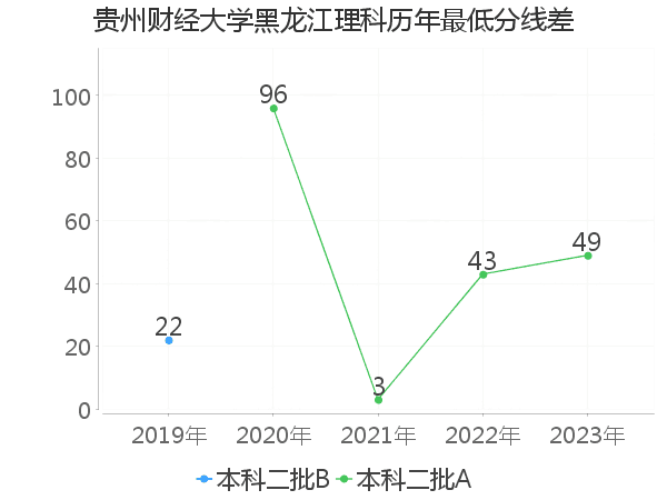 最低分数差