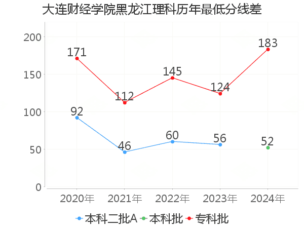 最低分数差