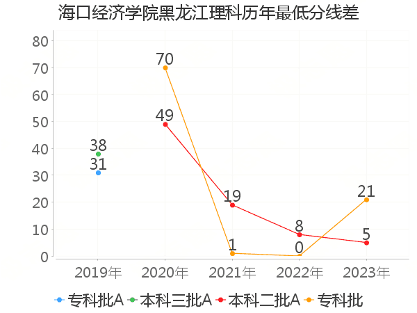 最低分数差