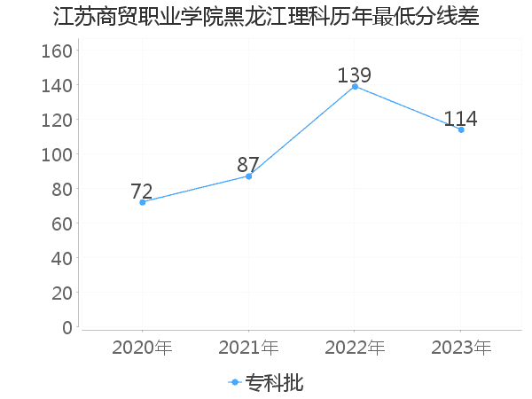 最低分数差