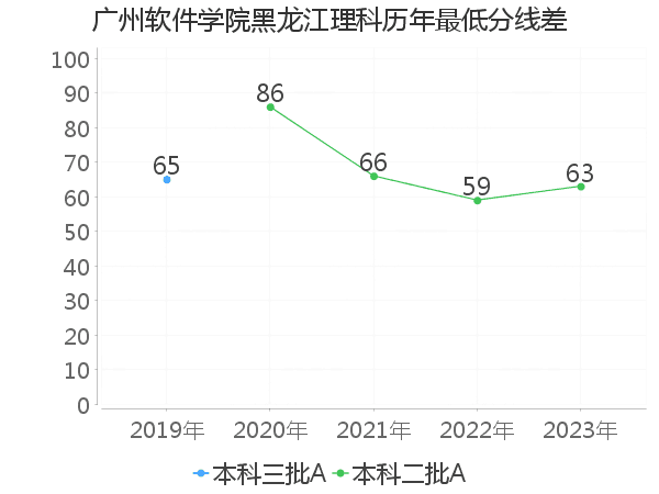 最低分数差