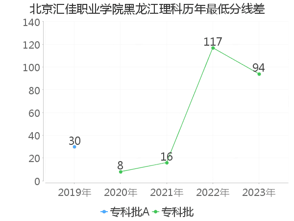 最低分数差