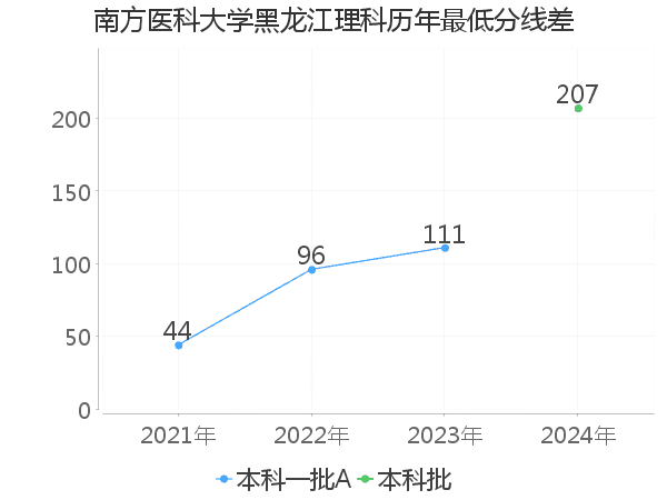 最低分数差