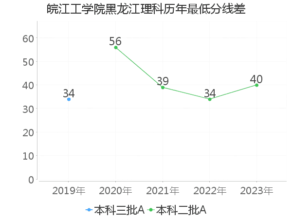 最低分数差