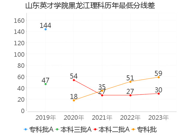 最低分数差