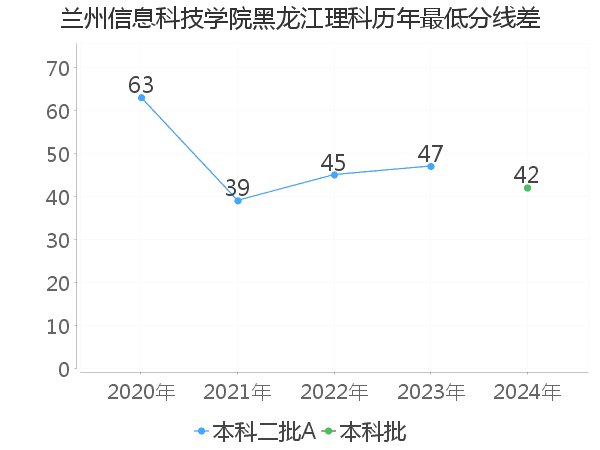 最低分数差