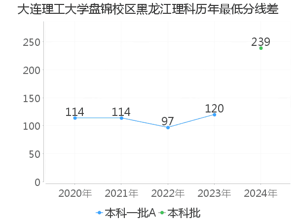 最低分数差