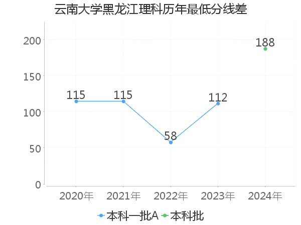 最低分数差