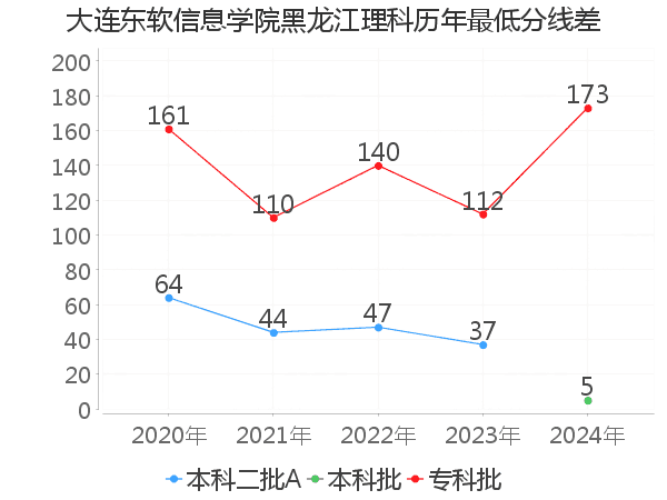 最低分数差