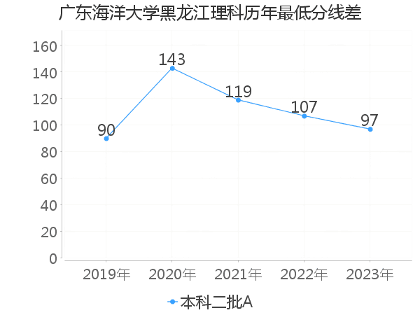 最低分数差