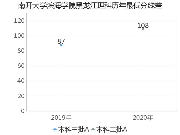 最低分数差