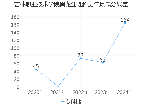 最低分数差