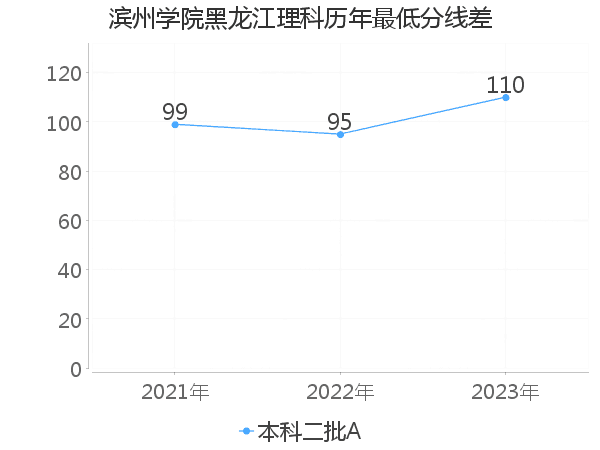 最低分数差