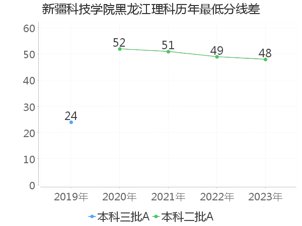 最低分数差